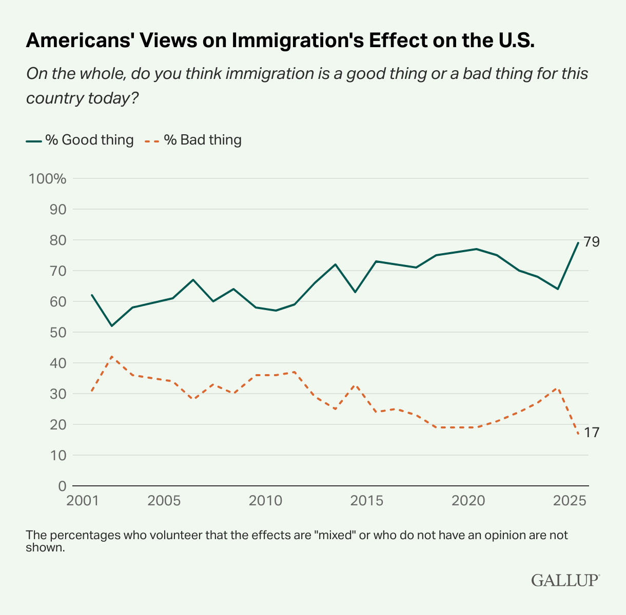 Americans-Views-on-Immigration-s-Effect-on-the-U.S.png
