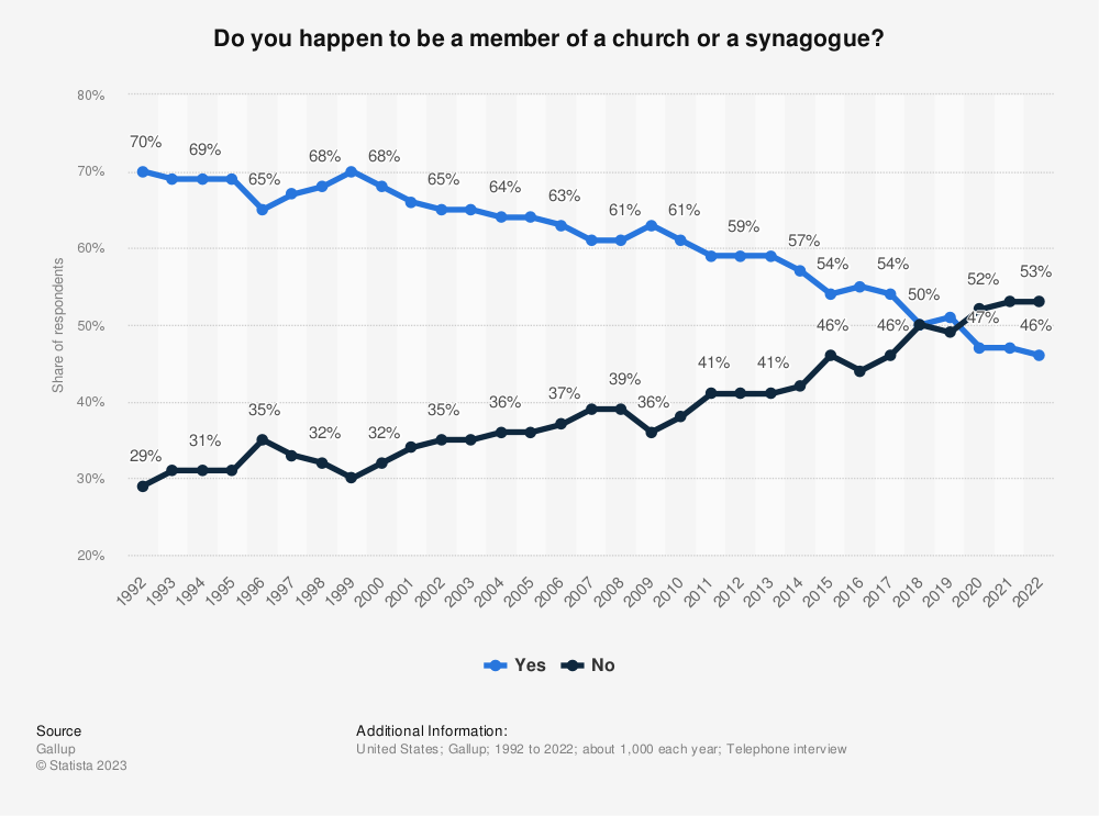 statistic_id245485_church-membership-among-americans-1992-2022.png
